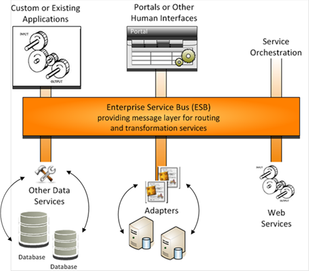 Components Connected with an ESB; Figure depicts how components may be connected by an enterprise service bus (or ESB). The ESB provides a messaging layer for routing and transformation services for any number of components such as custom or existing applications, portals or other human interfaces, service orchestration, data services, adapters, or web services.